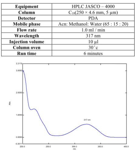 Table no 1: Optimization conditions for HPLC  