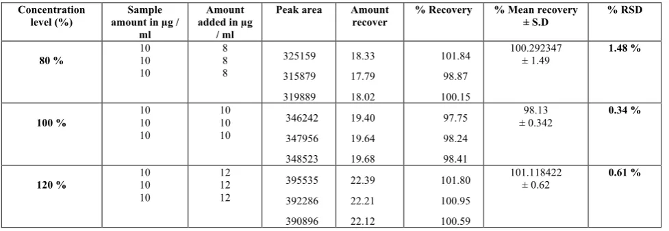 Table no 2: linearity data for Pirfenidone 
