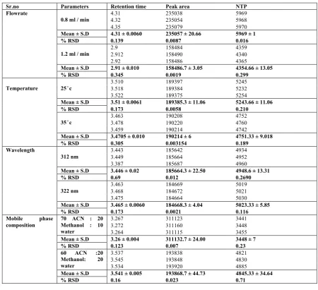 Table no 7: Robustness data for Pirfenidone 