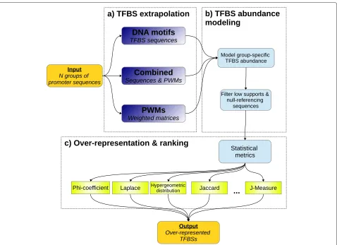 Figure 1 Marina workﬂow. a) A group is an umbrella-term to represent a set of promoter sequences