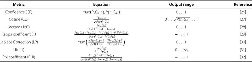 Table 2 Contingency matrices model TFBS