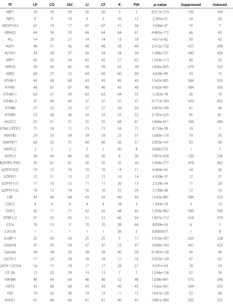 Table 4 Various metrics infer diﬀering magnitudes of TFBS over-representation