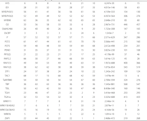Table 4 Various metrics infer diﬀering magnitudes of TFBS over-representation (Continued)