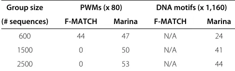 Table 6 Comparing Marina and F-MATCH given catalogs ofPWMs and DNA motifs