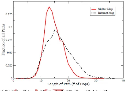 Figure 1. Distribution of Internet path lengths using the Skitter Map and the Internet Map  