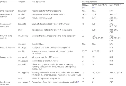 Table 1 List of functions within the BUGSnet package and corresponding items on guidelines that they address