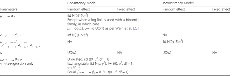 Table 2 Types of outcomes and corresponding link functions and likelihood distributions available within BUGSnet