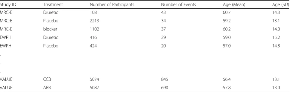 Table 4 Organization of diabetes dataset used to demonstrate the capabilities of BUGSnet