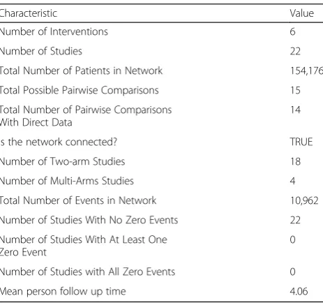 Table 5 Network characteristics produced by the net.tab()function in BUGSnet