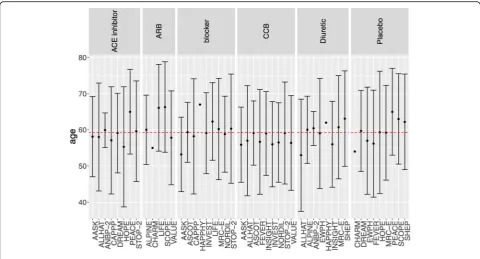 Fig. 3 Leverage plots and fit statistics produced by the nma.fit() Function in BUGSnet