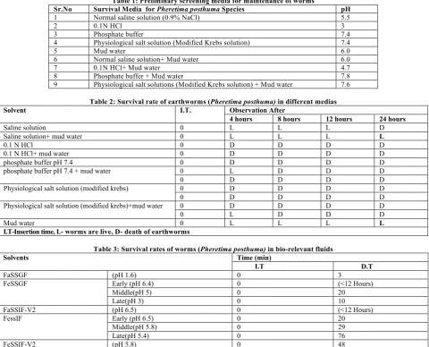 Table 1: Preliminary screening media for maintenance of worms 