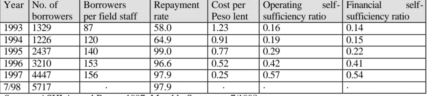 Table 3.3:  ASHI performance data, 1993-7/1998  Year  No. of  