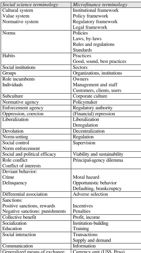 Table 1.1: Social science and microfinance glossary 