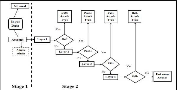 Fig 1: The Proposed Layered-Model Approach System