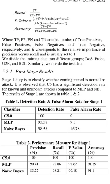 Table 1. Detection Rate &amp; False Alarm Rate for Stage 1  Classifier  Detection Rate  False Alarm Rate 