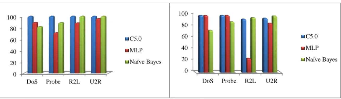 Fig 2. Classification Rate (Accuracy) using Gain  Ratio 