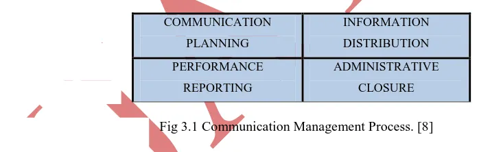 Fig 2.1:Communication Model [3] 