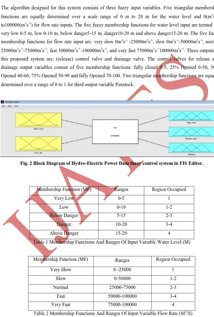 Table 2 Membership Functions And Ranges Of Input Variable Flow Rate (M3/S) 