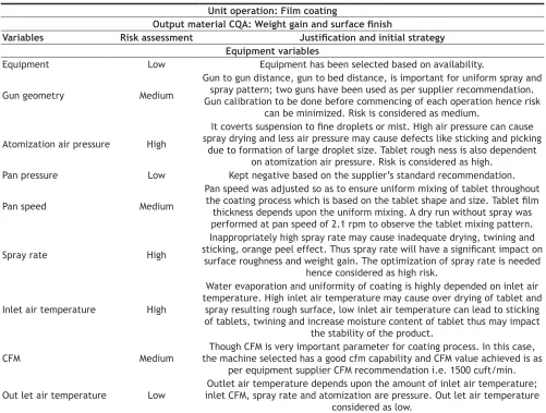 TABLE 1: RISK ASSESSMENT FOR FILM COATING PROCESS 