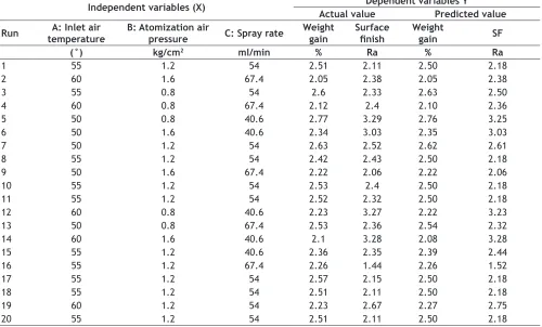 TABLE 2: INDEPENDENT VARIABLE AND THEIR OPERATING RANGE