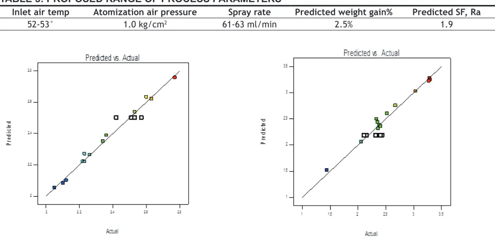 TABLE 5: PROPOSED RANGE OF PROCESS PARAMETERS