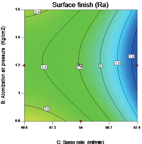 Fig. 4: Contour plot for weight gain and surface finish