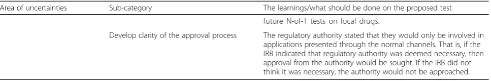 Table 2 Key insights from the qualitative research on future N-of-1 therapeutic equivalence tests on local generic drugs (Continued)