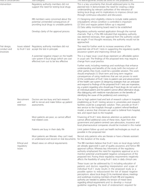 Table 2 Key insights from the qualitative research on future N-of-1 therapeutic equivalence tests on local generic drugs