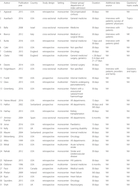 Table 1 Descriptive characteristics of included studies that reported causes* (n = 45)