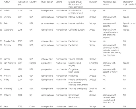Table 1 Descriptive characteristics of included studies that reported causes* (n = 45) (Continued)