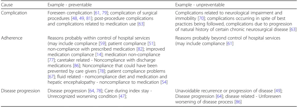 Table 2 Causes that were reported as both preventable and unpreventable