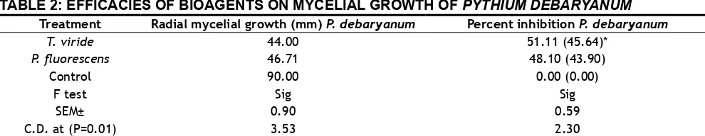 TABLE 1: EFFECT OF DIFFERENT SOLVENTS ON PERCENT EXTRACTION YIELD FROM DRY WEIGHT OF LEAVES