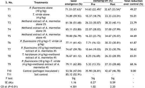 Fig. 2: Effect of A. marmelos extract and bioagent on damping-off disease of tomatoT11: Soil control; T10: control (pathogen inoculated); T6: P