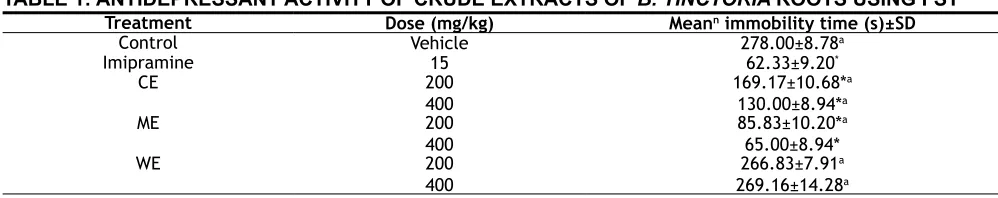 TABLE 1: ANTIDEPRESSANT ACTIVITY OF CRUDE EXTRACTS OF B. TINCTORIA ROOTS USING FST