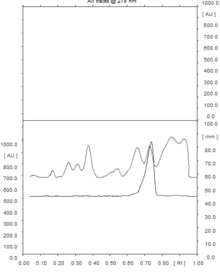 Fig. 3: TLC densitometric chromatogram of hesperitin and ME of B. tinctoria roots