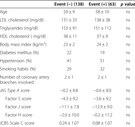 Table 1 Characteristics of patients grouped by cardiacevents