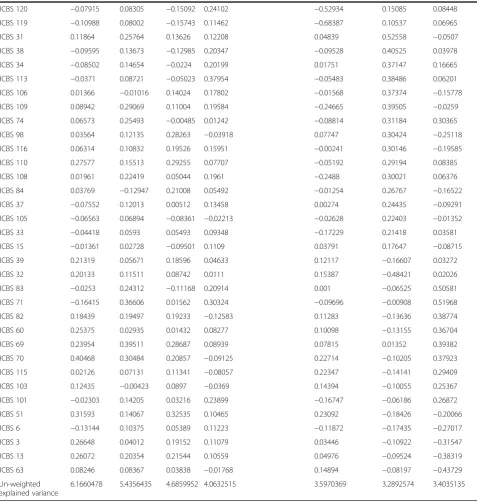 Table 2 Factor loading of each item and factor of the JCBS (Continued)