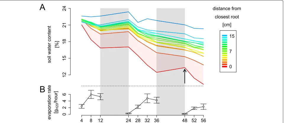 Figure 7 Local analysis of soil root interactions. A. Evolution of transpiration rate during the three days of experiments