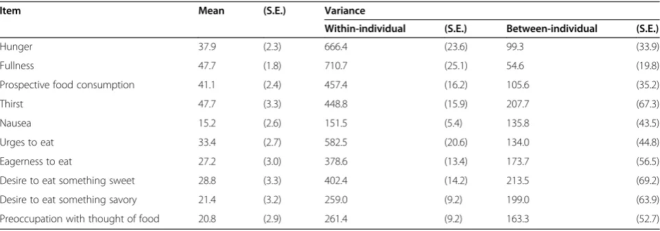 Table 2 Mean and within- and between-individual variance of the items related to appetite