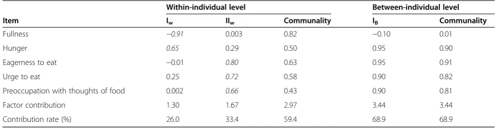 Table 3 Multilevel factor structure of the appetite scale