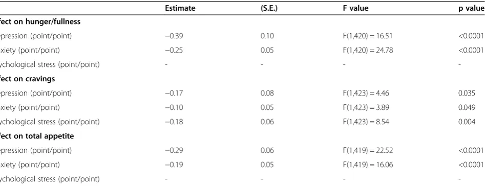 Table 6 Energy intake and appetite before meals
