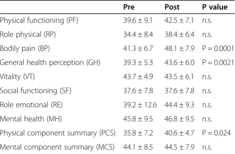 Table 2 Changes in Chalder’s Fatigue Scale (FS) subscale and total scores from baseline to post-intervention ofpatients in the yoga group compared with the score changes of those in the control group
