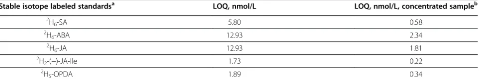 Table 1 Method limits of quantification (LOQm) determined in complex plant extracts