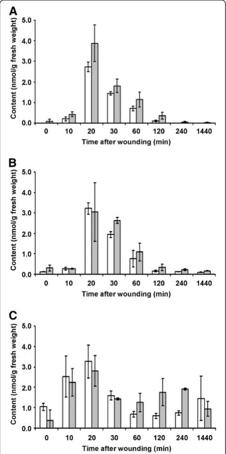Figure 4 Dynamics of JA (A), JA-Ile (B) and OPDA (C) content inmechanically wounded leaves of tomato (Solanum lycopersicumcv