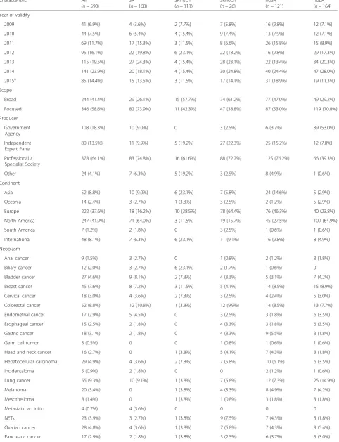 Table 1 Characteristics of 590 guidance documents by type of search methods