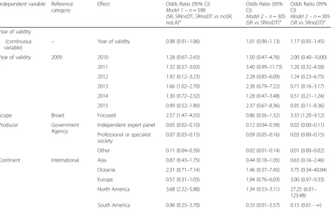 Table 2 Results of the univariate logistic regression analyses