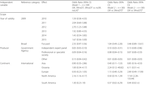 Table 3 Results of the multivariable regression analyses