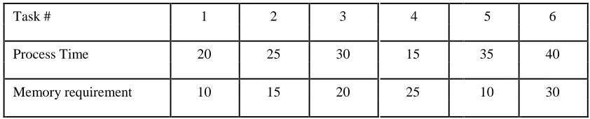 Table 3: Task dependency cost Matrix representation  