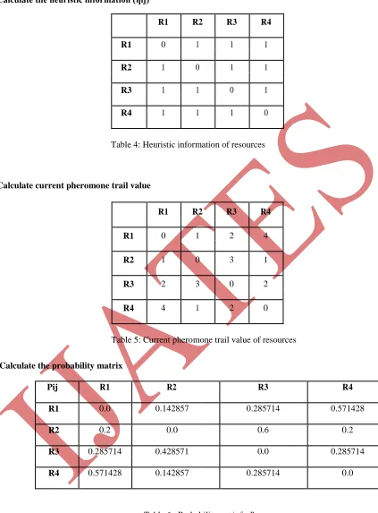 Table 6 : Probability  matrix for Resources 