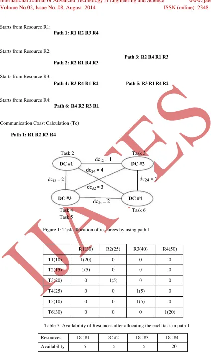 Figure 1: Task allocation of resources by using path 1 